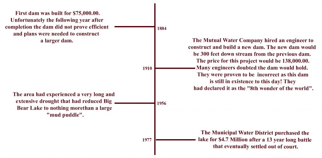 2019's Big Bear Lake Water Level