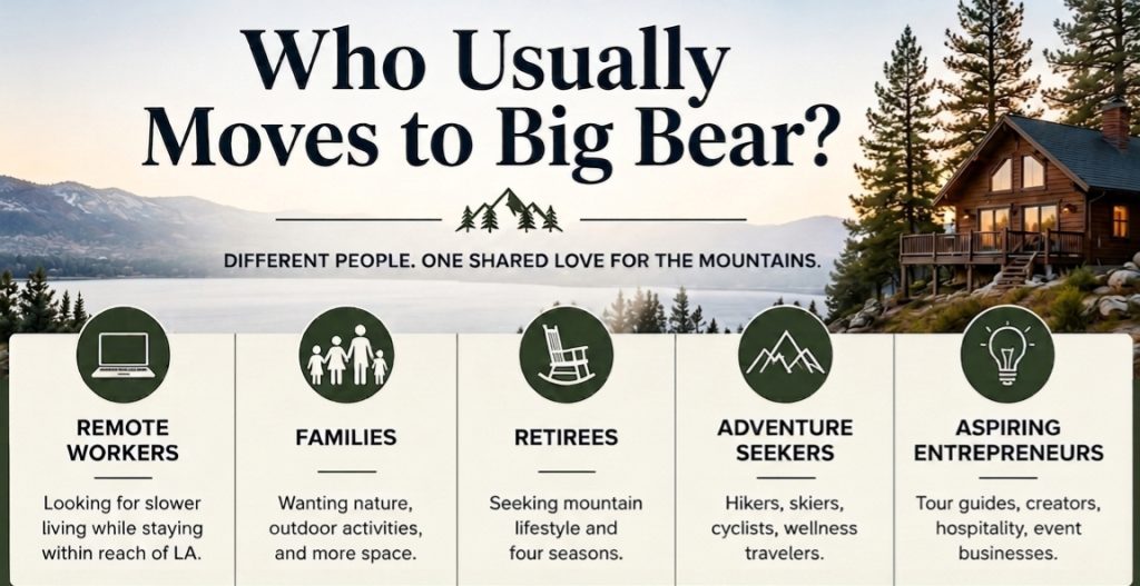 Infographic titled "Who Usually Moves to Big Bear?" highlighting five common resident groups: remote workers, families, retirees, adventure seekers, and aspiring entrepreneurs.