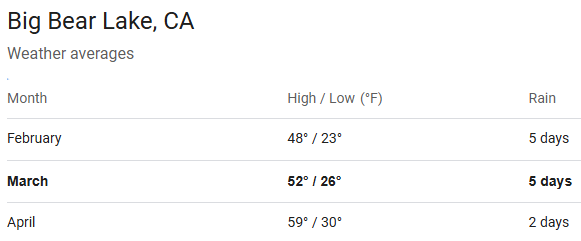 Big Bear Lake weather in March