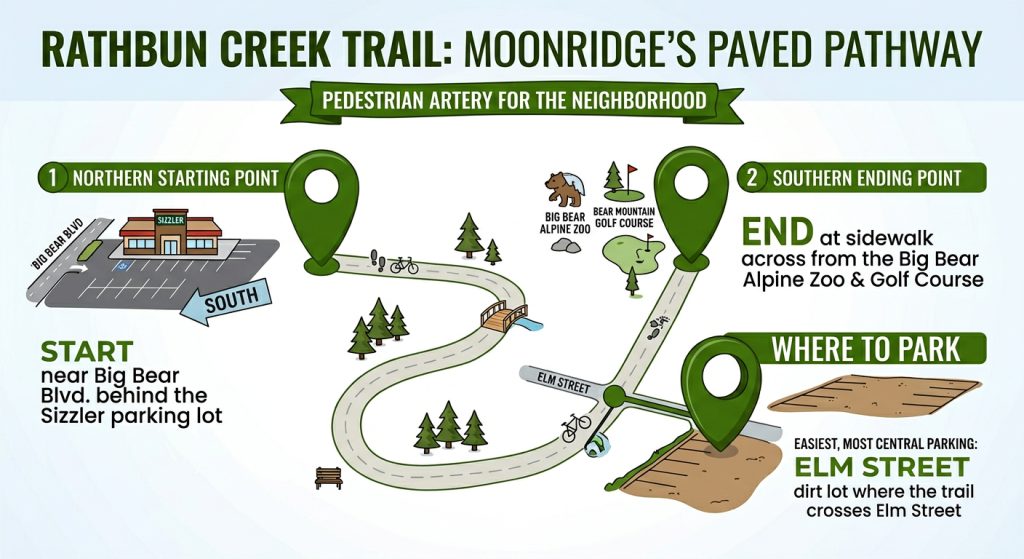 Illustrated map of Rathbun Creek Trail in Moonridge showing trail route, parking area, trail start, and ending point