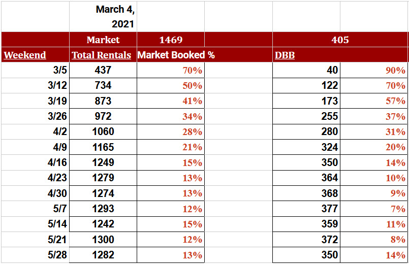 March and April Rates